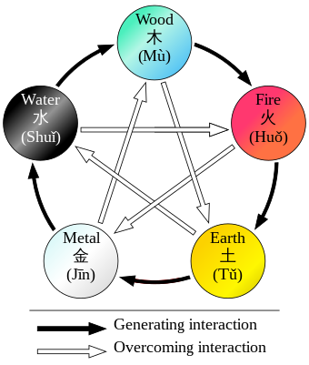Wuxing pentagram en